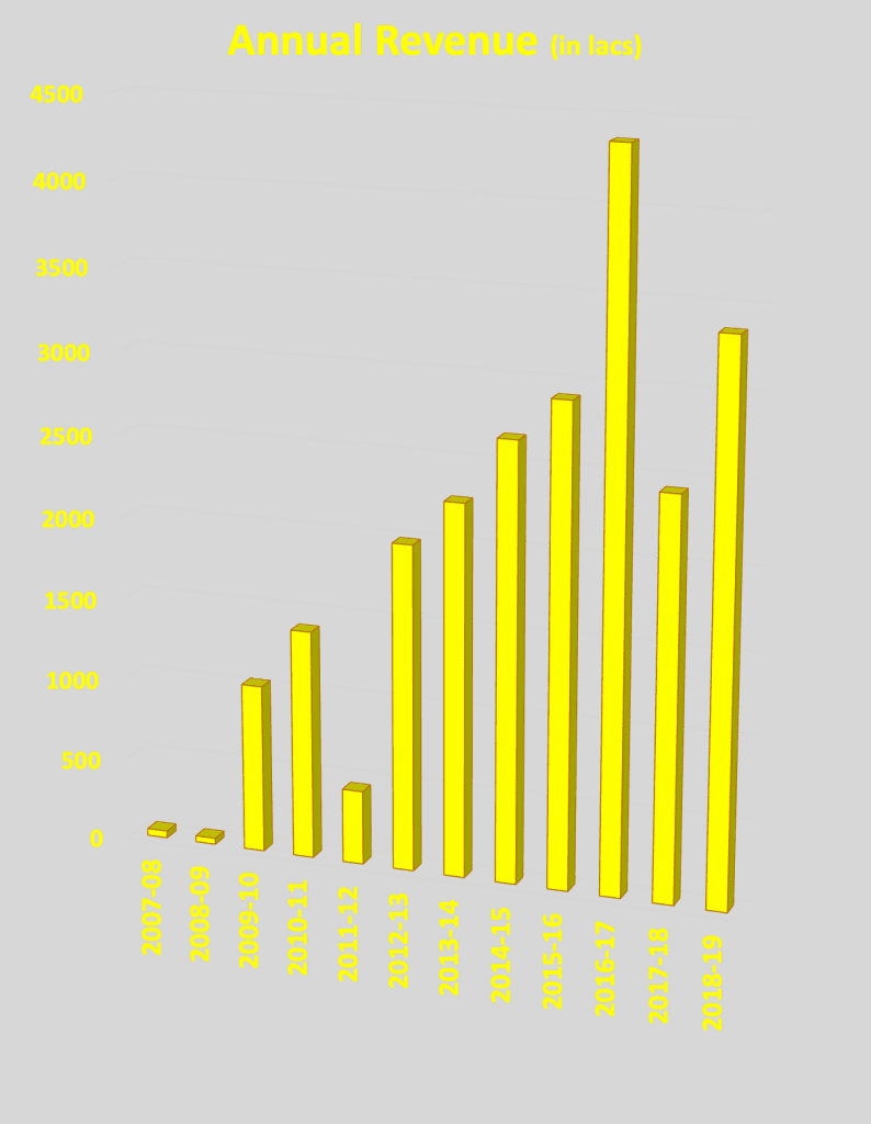 Revenue Chart